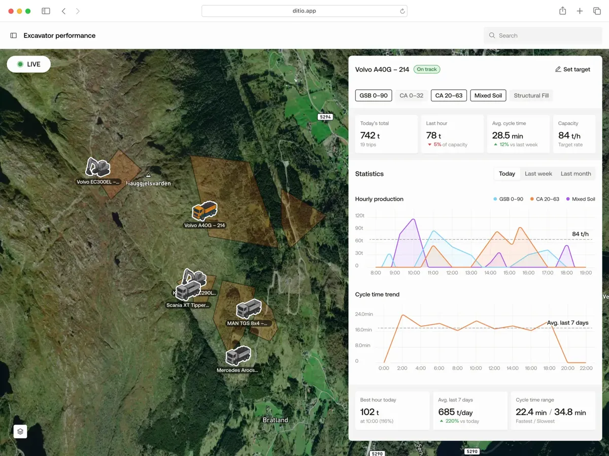 Ditio Flow realtime — live excavator performance dashboard