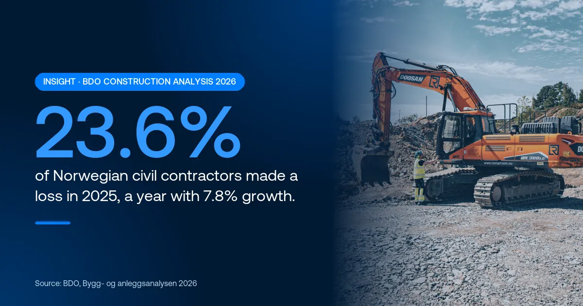 23.6% of Norwegian civil contractors made a loss in 2025, a year with 7.8% growth. Source: BDO, Bygg- og anleggsanalysen 2026