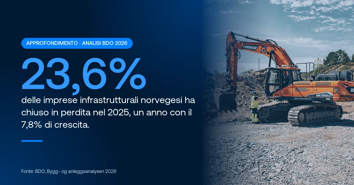 23,6% delle imprese infrastrutturali norvegesi ha chiuso in perdita nel 2025, un anno con il 7,8% di crescita. Fonte: BDO, Bygg- og anleggsanalysen 2026
