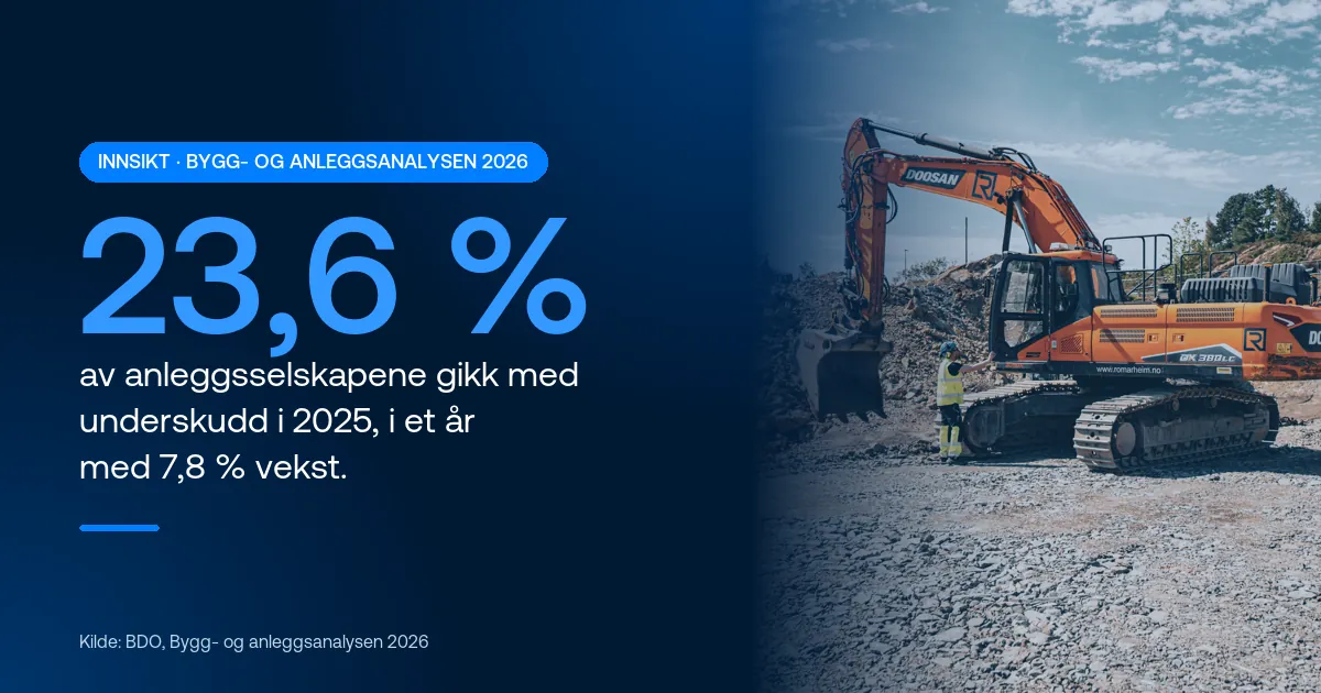 23,6 % av anleggsselskapene gikk med underskudd i 2025, i et år med 7,8 % vekst. Kilde: BDO, Bygg- og anleggsanalysen 2026