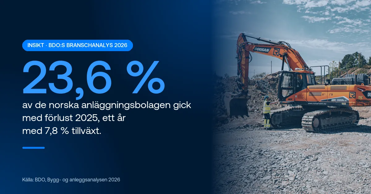 23,6 % av de norska anläggningsbolagen gick med förlust 2025, ett år med 7,8 % tillväxt. Källa: BDO, Bygg- og anleggsanalysen 2026